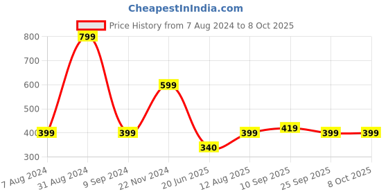 myntra.com TOFFCRAFT Men Pack Of 2 Patterned Cotton Calf Length Socks toffcraft Price History Graph from 7 Aug 2024 to 8 Oct 2025