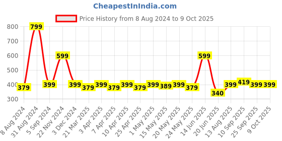 myntra.com TOFFCRAFT Men Pack Of 2 Patterned Cotton Shoe Liner Socks toffcraft Price History Graph from 8 Aug 2024 to 8 Oct 2025