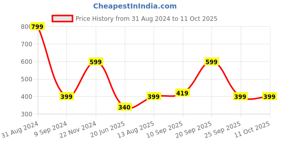 myntra.com TOFFCRAFT Men Pack Of 2 Patterned Cotton Shoe Liner Socks toffcraft Price History Graph from 31 Aug 2024 to 11 Oct 2025