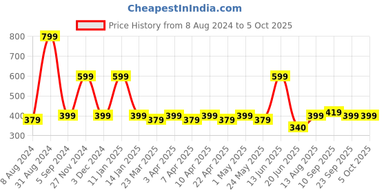 myntra.com TOFFCRAFT Men Pack Of 2 Patterned Cotton Shoe Liners Socks toffcraft Price History Graph from 8 Aug 2024 to 4 Oct 2025