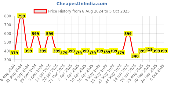 myntra.com TOFFCRAFT Men Pack Of 2 Patterned Shoe Liner Socks toffcraft Price History Graph from 8 Aug 2024 to 5 Oct 2025