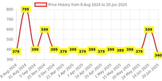 myntra.com TOFFCRAFT Men Pack Of 2 Patterned Shoe Liner Socks toffcraft Price History Graph from 8 Aug 2024 to 20 Jun 2025