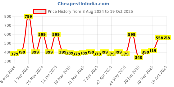 myntra.com TOFFCRAFT Men Pack Of 2 Printed Cotton Calf-Length Socks toffcraft Price History Graph from 8 Aug 2024 to 19 Oct 2025