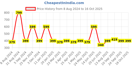 myntra.com TOFFCRAFT Men Pack Of 2 Printed Cotton Calf Length Socks toffcraft Price History Graph from 8 Aug 2024 to 16 Oct 2025