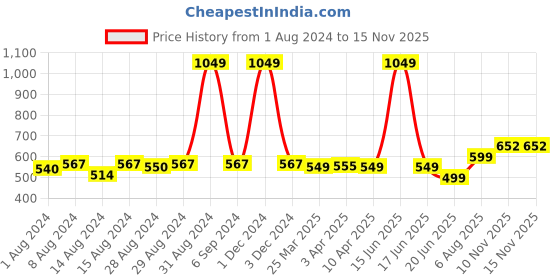 myntra.com TOFFCRAFT Men Pack Of 3 Black & Orange Space Patterned Calf-Length Socks toffcraft Price History Graph from 1 Aug 2024 to 13 Nov 2025