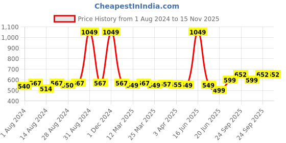 myntra.com TOFFCRAFT Men Pack Of 3 Blue & Red Printed Loafer Socks toffcraft Price History Graph from 1 Aug 2024 to 15 Nov 2025