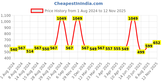 myntra.com TOFFCRAFT Men Pack Of 3 Blue & Red Printed Shoe Liner toffcraft Price History Graph from 1 Aug 2024 to 12 Nov 2025