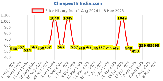 myntra.com TOFFCRAFT Men Pack Of 3 Blue Patterned Above Ankle-Length Socks toffcraft Price History Graph from 1 Aug 2024 to 8 Nov 2025
