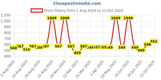 myntra.com TOFFCRAFT Men Pack Of 3 Blue Patterned Shoe Liner Socks toffcraft Price History Graph from 1 Aug 2024 to 13 Oct 2025