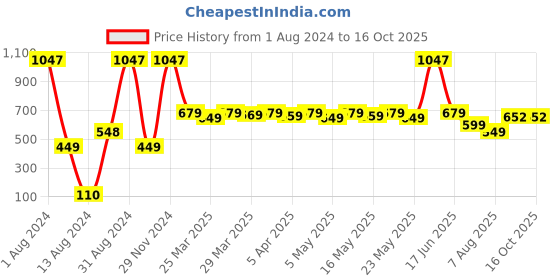 myntra.com TOFFCRAFT Men Pack Of 3 Breathable Ankle Length Socks toffcraft Price History Graph from 1 Aug 2024 to 16 Oct 2025
