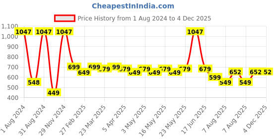 myntra.com TOFFCRAFT Men Pack Of 3 Breathable Cotton Ankle-Length Socks toffcraft Price History Graph from 1 Aug 2024 to 3 Dec 2025