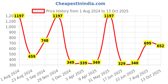 myntra.com TOFFCRAFT Men Pack of 3 Breathable Cotton Calf-Length Socks toffcraft Price History Graph from 1 Aug 2024 to 13 Oct 2025