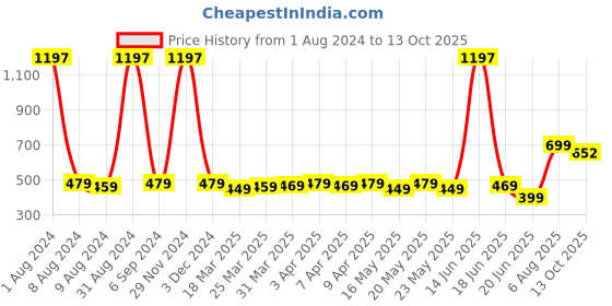 myntra.com TOFFCRAFT Men Pack Of 3 Cotton Ankle Length Socks toffcraft Price History Graph from 1 Aug 2024 to 13 Oct 2025