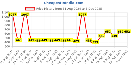 myntra.com TOFFCRAFT Men Pack Of 3 Cotton Anti-Odour Ankle-Length Socks toffcraft Price History Graph from 31 Aug 2024 to 5 Dec 2025