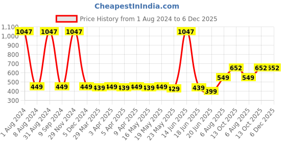 myntra.com TOFFCRAFT Men Pack Of 3 Cotton Anti-Odour Ankle-Length Socks toffcraft Price History Graph from 1 Aug 2024 to 6 Dec 2025