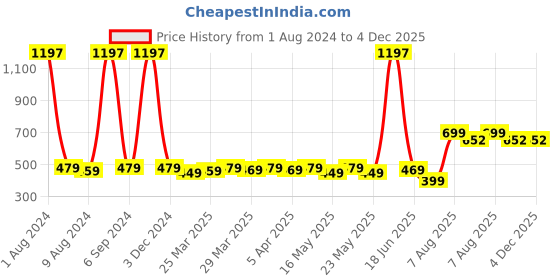 myntra.com TOFFCRAFT Men Pack Of 3 Cotton Anti-Odour Calf Length Socks toffcraft Price History Graph from 1 Aug 2024 to 4 Dec 2025