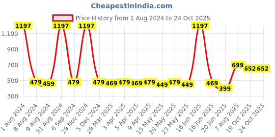 myntra.com TOFFCRAFT Men Pack Of 3 Cotton Anti-Odour Calf Length Socks toffcraft Price History Graph from 1 Aug 2024 to 19 Oct 2025