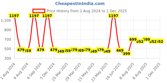 myntra.com TOFFCRAFT Men Pack Of 3 Cotton Anti-Odour Calf Length Socks toffcraft Price History Graph from 1 Aug 2024 to 30 Nov 2025