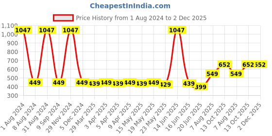myntra.com TOFFCRAFT Men Pack Of 3 Cotton Breathable Ankle-Length Socks toffcraft Price History Graph from 1 Aug 2024 to 2 Dec 2025