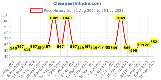 myntra.com TOFFCRAFT Men Pack Of 3 Grey Solid Above Ankle-Length Socks toffcraft Price History Graph from 1 Aug 2024 to 26 Nov 2025