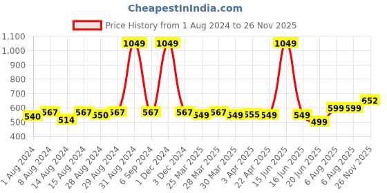 myntra.com TOFFCRAFT Men Pack Of 3 Patterned Above Ankle-Length Cotton Socks toffcraft Price History Graph from 1 Aug 2024 to 26 Nov 2025