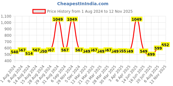 myntra.com TOFFCRAFT Men Pack Of 3 Yellow Grey & Teal Solid Above Ankle-Length Socks toffcraft Price History Graph from 1 Aug 2024 to 12 Nov 2025