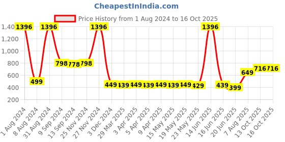 myntra.com TOFFCRAFT Men Pack Of 4 Cotton Breathable Ankle-Length Socks toffcraft Price History Graph from 1 Aug 2024 to 15 Oct 2025
