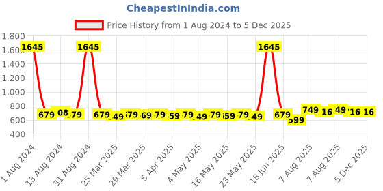 myntra.com TOFFCRAFT Men Pack Of 5 Breathable Cotton Ankle Length Socks toffcraft Price History Graph from 1 Aug 2024 to 5 Dec 2025