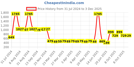 myntra.com TOFFCRAFT Men Pack Of 5 Breathable Cotton Calf-Length Socks toffcraft Price History Graph from 31 Jul 2024 to 3 Dec 2025