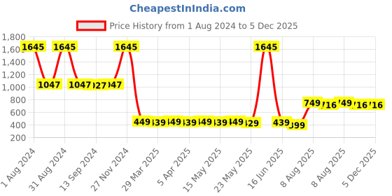 myntra.com TOFFCRAFT Men Pack Of 5 Cotton Anti-Odour Ankle Length Socks toffcraft Price History Graph from 1 Aug 2024 to 5 Dec 2025
