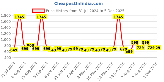 myntra.com TOFFCRAFT Men Pack Of 5 Cotton Anti-Odour Calf Length Socks toffcraft Price History Graph from 31 Jul 2024 to 5 Dec 2025
