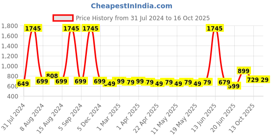 myntra.com TOFFCRAFT Men Pack Of 5 Cotton Anti-Odour Calf Length Socks toffcraft Price History Graph from 31 Jul 2024 to 16 Oct 2025