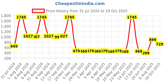 myntra.com TOFFCRAFT Men Pack Of 5 Cotton Calf Length Socks toffcraft Price History Graph from 31 Jul 2024 to 19 Oct 2025