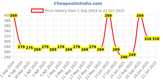 myntra.com TOFFCRAFT Men Patterned Ankle Length Cotton Socks toffcraft Price History Graph from 1 Sep 2024 to 21 Oct 2025