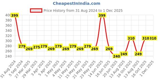 myntra.com TOFFCRAFT Men Patterned Calf Length Cotton Socks toffcraft Price History Graph from 31 Aug 2024 to 1 Dec 2025