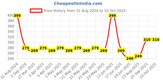 myntra.com TOFFCRAFT Men Patterned Calf Length Cotton Socks toffcraft Price History Graph from 31 Aug 2024 to 9 Oct 2025