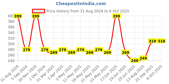 myntra.com TOFFCRAFT Men Patterned Calf Length Cotton Socks toffcraft Price History Graph from 31 Aug 2024 to 4 Oct 2025