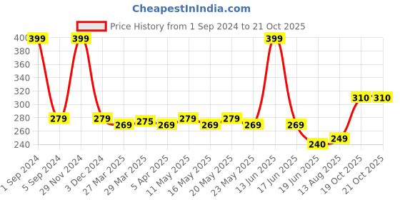 myntra.com TOFFCRAFT Men Patterned Calf Length Cotton Socks toffcraft Price History Graph from 1 Sep 2024 to 21 Oct 2025