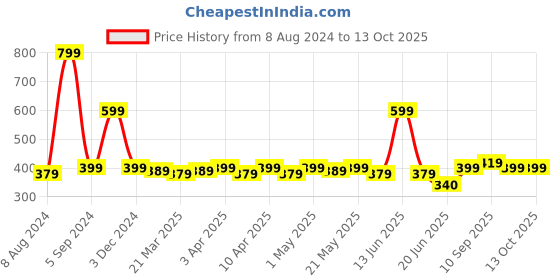 myntra.com TOFFCRAFT Men Patterned Calf Length Cotton Socks toffcraft Price History Graph from 8 Aug 2024 to 13 Oct 2025