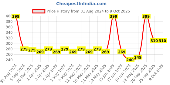 myntra.com TOFFCRAFT Men Patterned Calf Length Cotton Socks toffcraft Price History Graph from 31 Aug 2024 to 9 Oct 2025