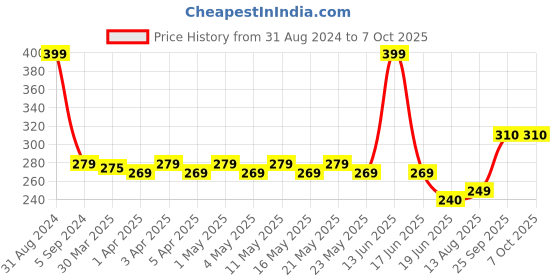 myntra.com TOFFCRAFT Men Patterned Calf Length Cotton Socks toffcraft Price History Graph from 31 Aug 2024 to 7 Oct 2025