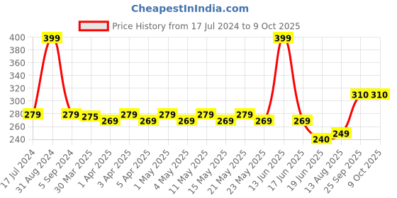 myntra.com TOFFCRAFT Men Patterned Calf Length Cotton Socks toffcraft Price History Graph from 17 Jul 2024 to 7 Oct 2025