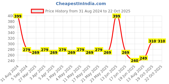 myntra.com TOFFCRAFT Men Patterned Calf Length Cotton Socks toffcraft Price History Graph from 31 Aug 2024 to 21 Oct 2025