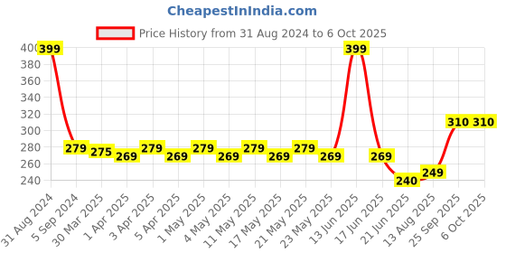 myntra.com TOFFCRAFT Men Patterned Calf Length Cotton Socks toffcraft Price History Graph from 31 Aug 2024 to 6 Oct 2025