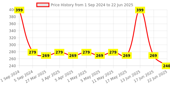 myntra.com TOFFCRAFT Men Patterned Cotton Above Ankle-Length Socks toffcraft Price History Graph from 1 Sep 2024 to 22 Jun 2025
