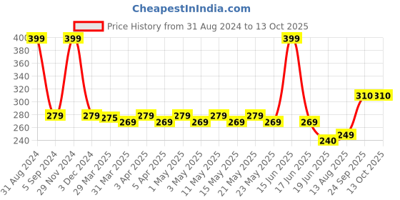 myntra.com TOFFCRAFT Men Patterned Cotton Above Ankle-Length Socks toffcraft Price History Graph from 31 Aug 2024 to 12 Oct 2025