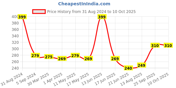 myntra.com TOFFCRAFT Men Patterned Cotton Above Ankle-Length Socks toffcraft Price History Graph from 31 Aug 2024 to 9 Oct 2025