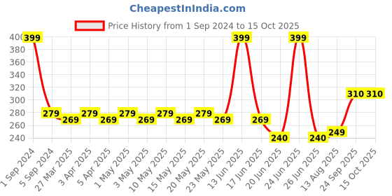 myntra.com TOFFCRAFT Men Patterned Cotton Above Knee-Length Socks toffcraft Price History Graph from 1 Sep 2024 to 14 Oct 2025