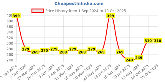 myntra.com TOFFCRAFT Men Patterned Cotton Above Knee-Length Socks toffcraft Price History Graph from 1 Sep 2024 to 18 Oct 2025