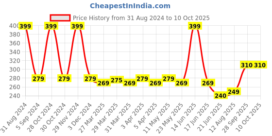 myntra.com TOFFCRAFT Men Patterned Cotton Above Knee-Length Socks toffcraft Price History Graph from 31 Aug 2024 to 10 Oct 2025